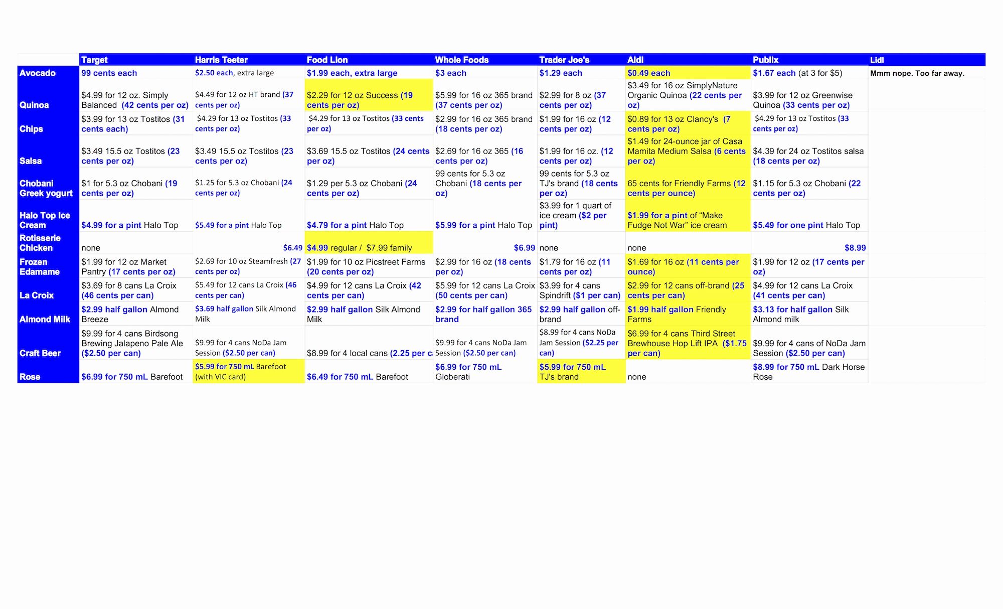 Grocery List Price parison Spreadsheet Lovely Grocery List Price Parison Spreadsheet Elegant Grocery Price