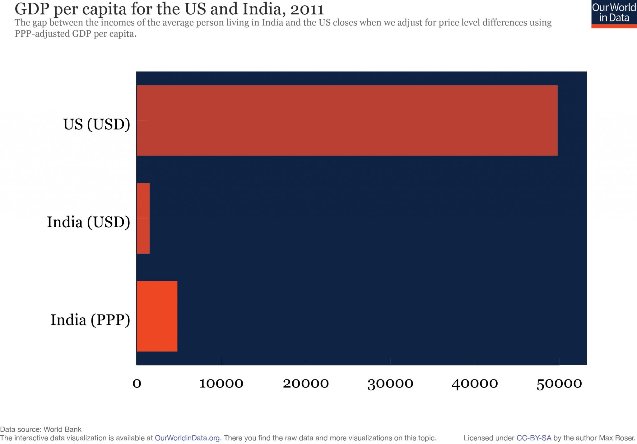 PPP adjusted GDP per capita in India and the US
