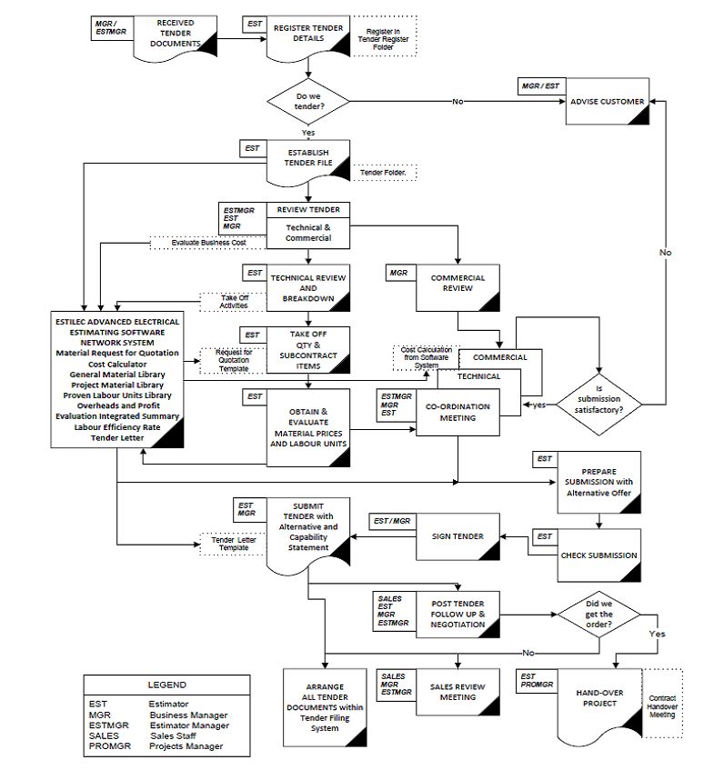 ELECTRICAL ESTIMATING PROCESS DOCUMENT FLOW