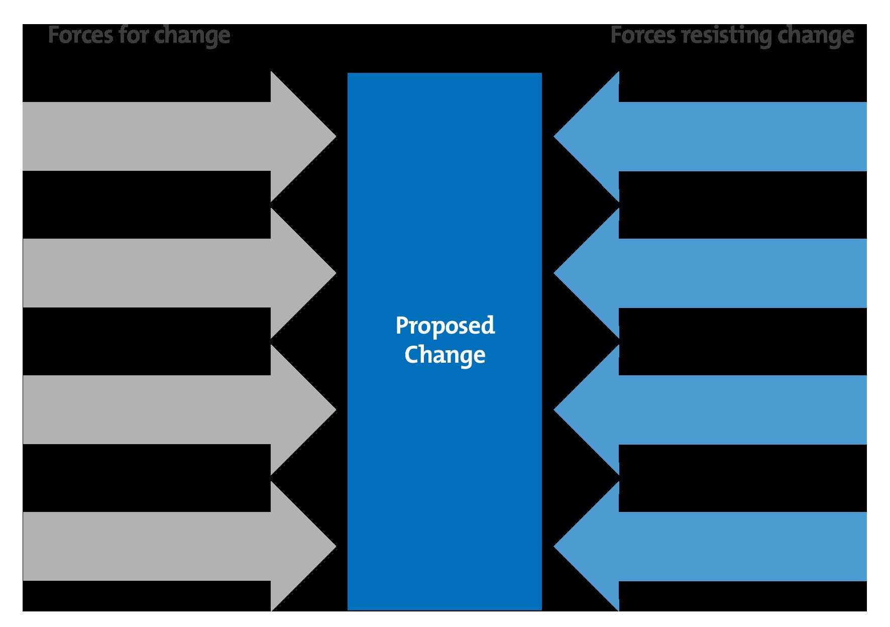 Figure 1 – Force Field Analysis