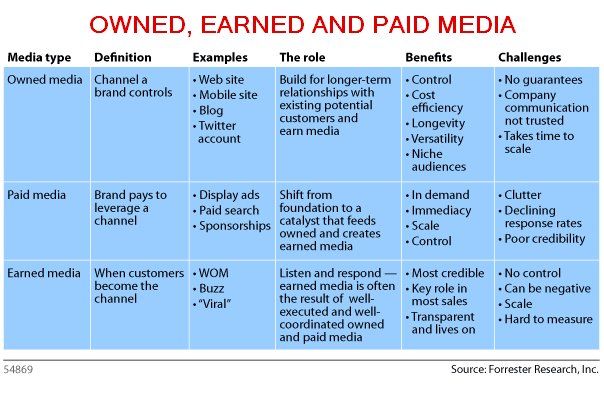 owned earned paid media
